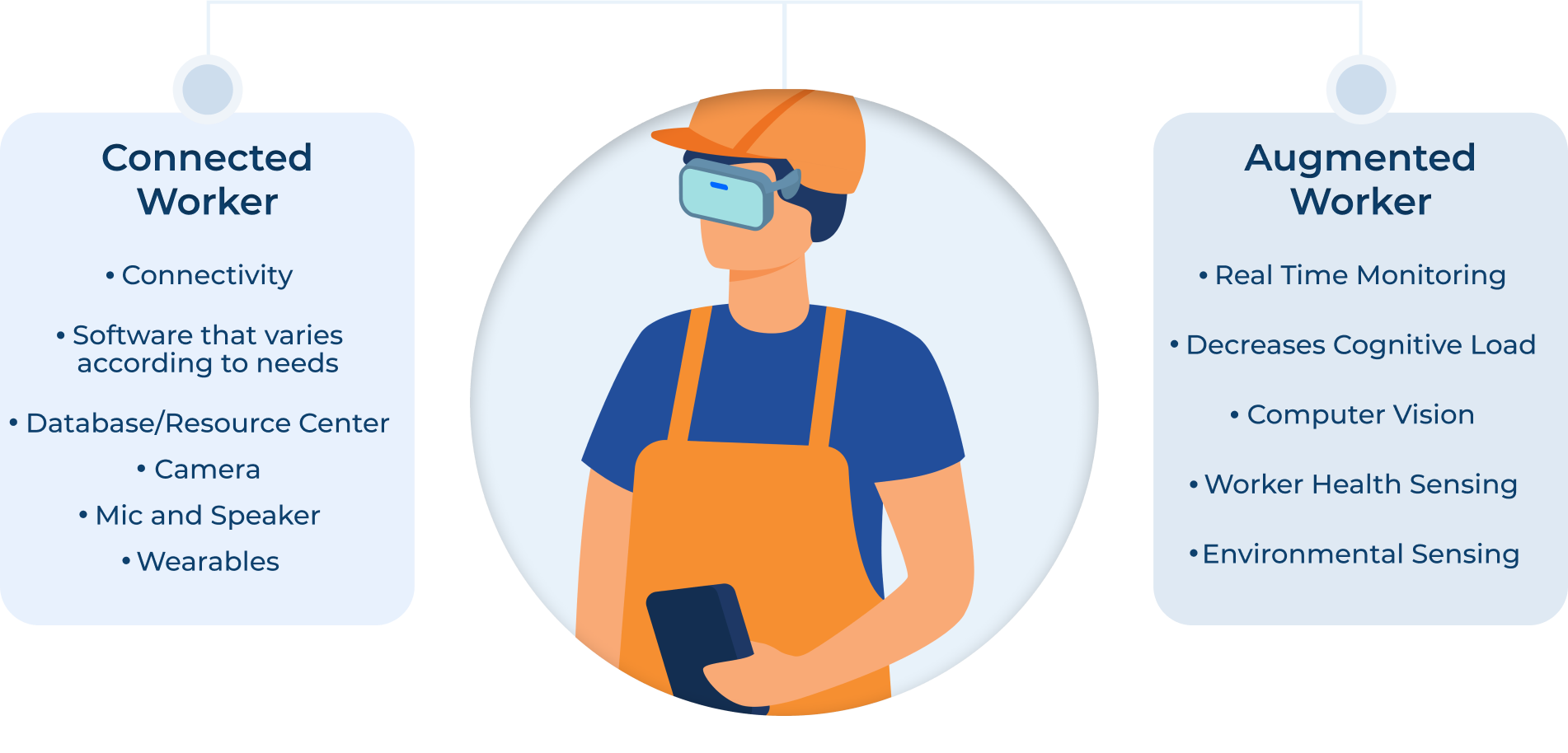 A new reality: The Augmented & Connected worker